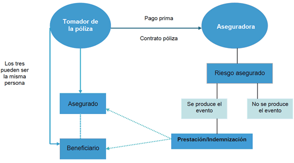 Esquema contrato seguro