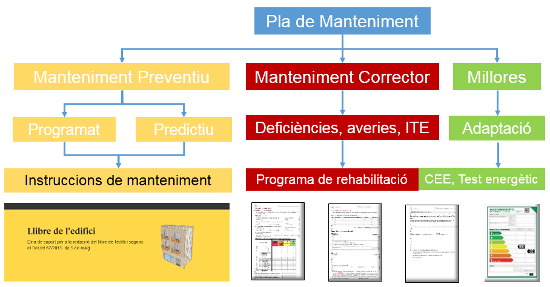 Llibre edifici pla de manteniment