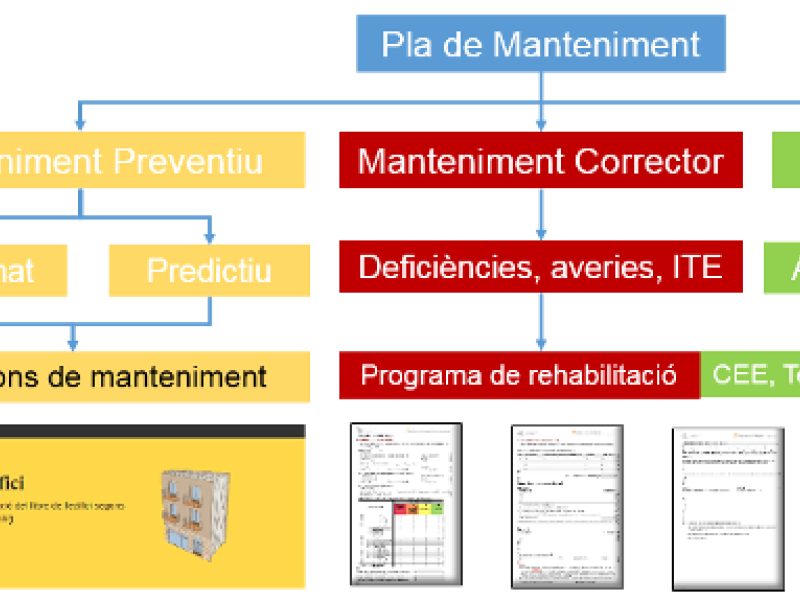 Llibre edifici pla de manteniment